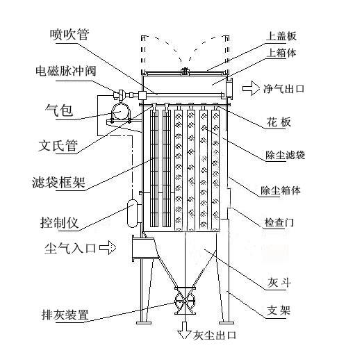 脉冲袋式收尘器
